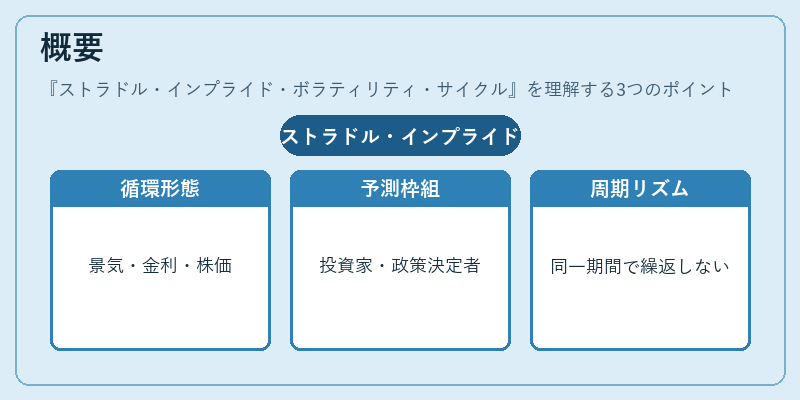 概要（ストラドル・インプライド・ボラティリティ・サイクル）の図解