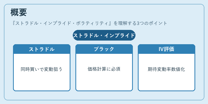 概要（ストラドル・インプライド・ボラティリティ）の図解