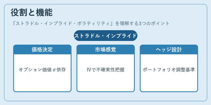 役割と機能（ストラドル・インプライド・ボラティリティ）の図解