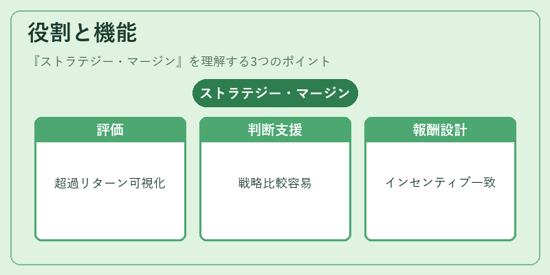 役割と機能(ストラテジー・マージン)の図解