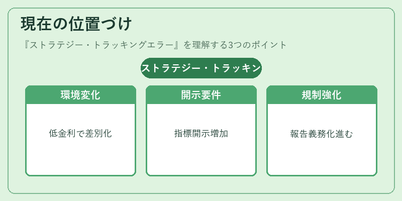 現在の位置づけ（ストラテジー・トラッキングエラー）の図解