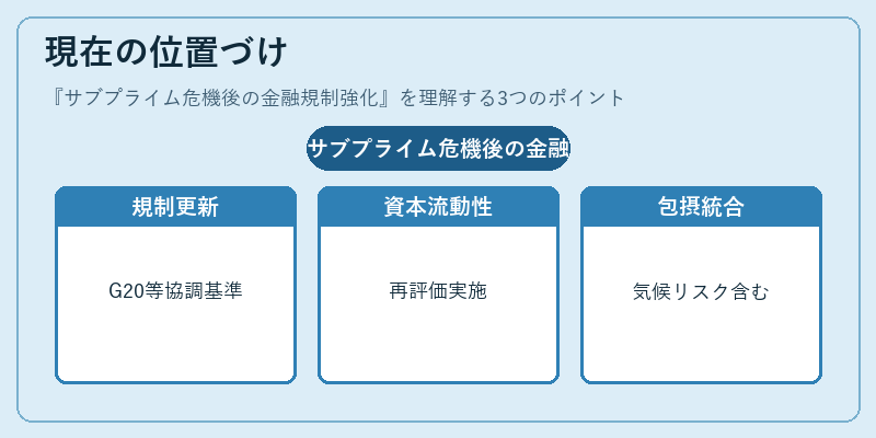 現在の位置づけ(サブプライム危機後の金融規制強化)の図解