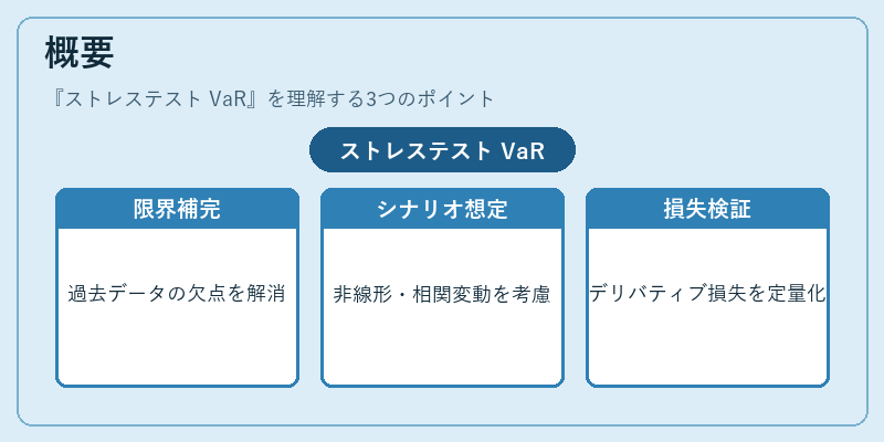 概要（ストレステスト VaR）の図解