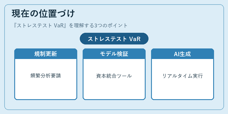 現在の位置づけ（ストレステスト VaR）の図解