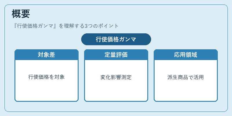 概要（行使価格ガンマ）の図解