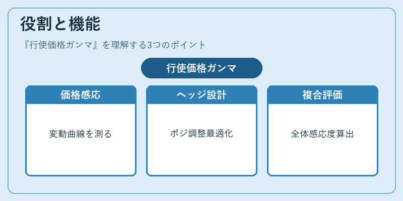 役割と機能（行使価格ガンマ）の図解