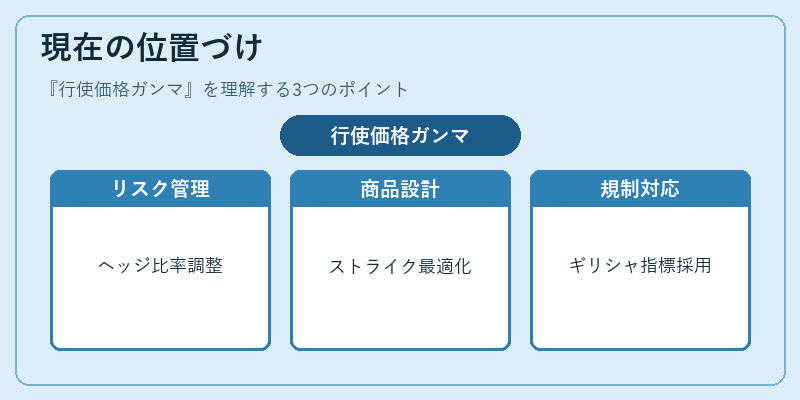 現在の位置づけ（行使価格ガンマ）の図解