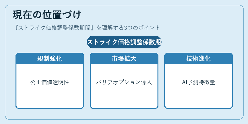 現在の位置づけ（ストライク価格調整係数期間）の図解