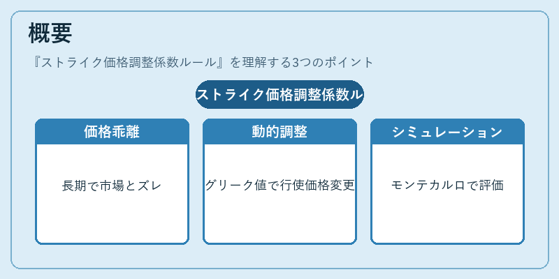 概要（ストライク価格調整係数ルール）の図解