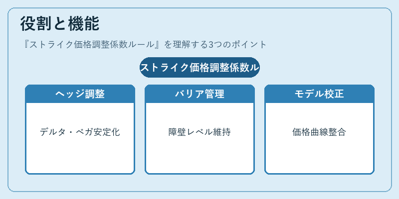 役割と機能（ストライク価格調整係数ルール）の図解