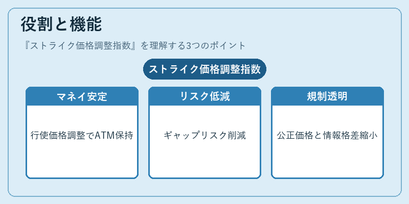 役割と機能(ストライク価格調整指数)の図解