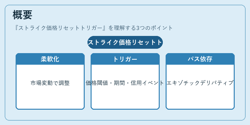 概要(ストライク価格リセットトリガー)の図解