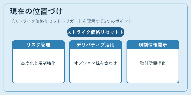 現在の位置づけ(ストライク価格リセットトリガー)の図解