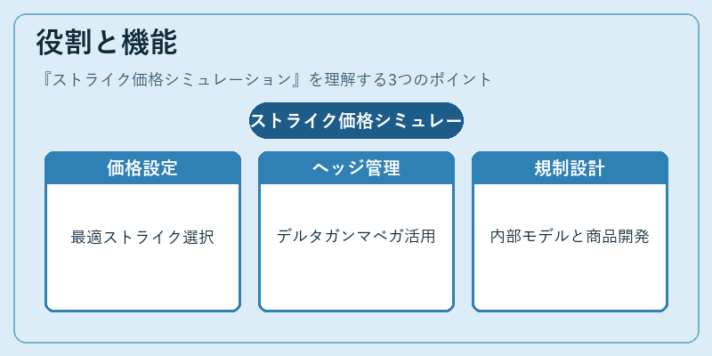 役割と機能(ストライク価格シミュレーション)の図解