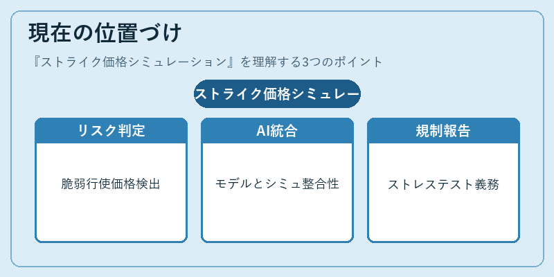 現在の位置づけ(ストライク価格シミュレーション)の図解
