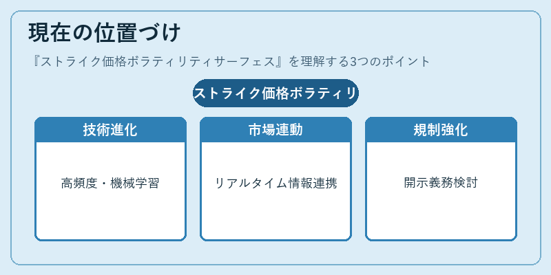 現在の位置づけ（ストライク価格ボラティリティサーフェス）の図解