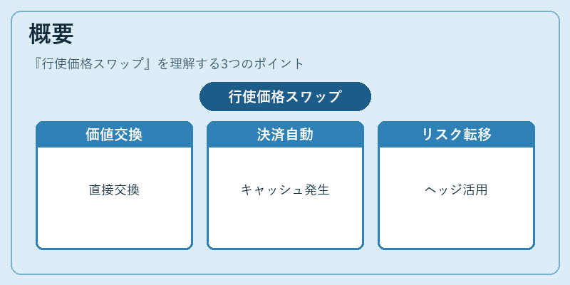 概要（行使価格スワップ）の図解