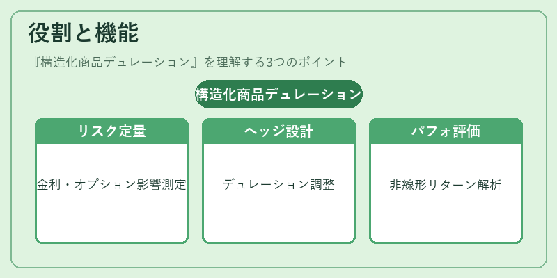 役割と機能(構造化商品デュレーション)の図解
