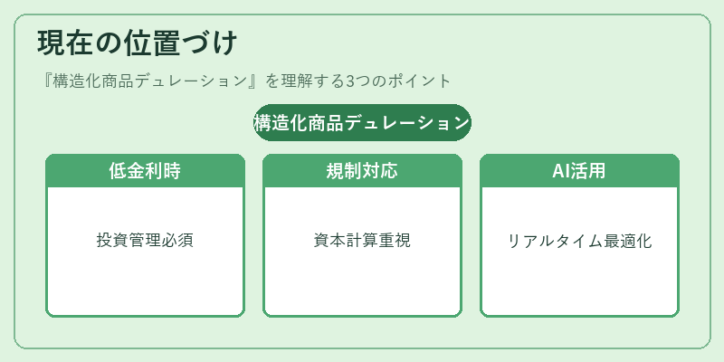 現在の位置づけ(構造化商品デュレーション)の図解