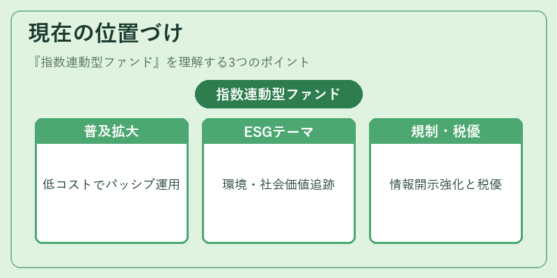 現在の位置づけ（指数連動型ファンド）の図解