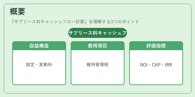概要（サブリース料キャッシュフロー計算）の図解