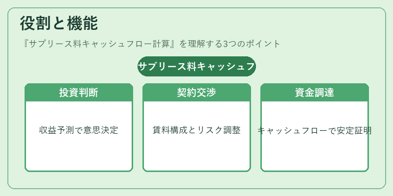 役割と機能（サブリース料キャッシュフロー計算）の図解