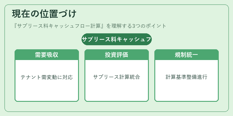 現在の位置づけ（サブリース料キャッシュフロー計算）の図解
