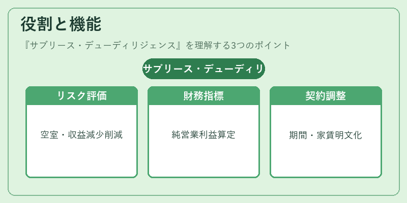 役割と機能（サブリース・デューディリジェンス）の図解