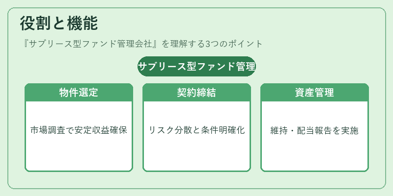 役割と機能（サブリース型ファンド管理会社）の図解