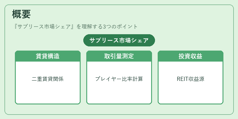 概要（サブリース市場シェア）の図解