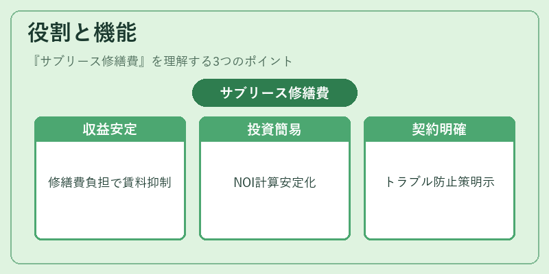 役割と機能(サブリース修繕費)の図解