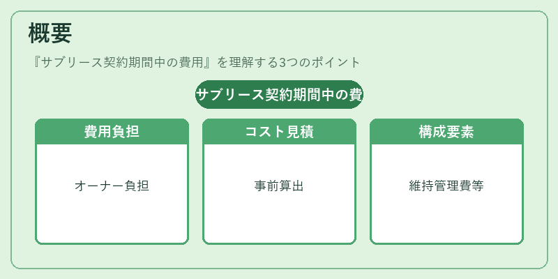 概要（サブリース契約期間中の費用）の図解