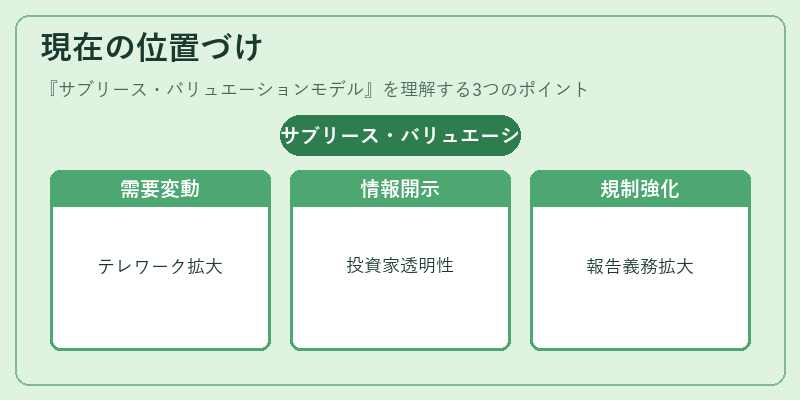 現在の位置づけ(サブリース・バリュエーションモデル)の図解