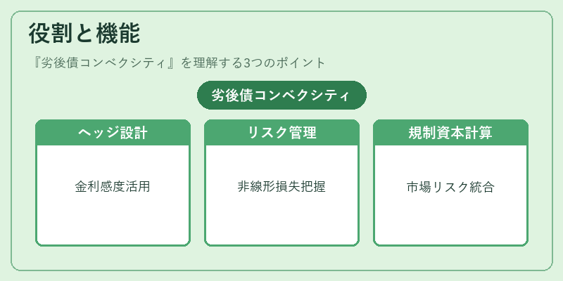 役割と機能（劣後債コンベクシティ）の図解