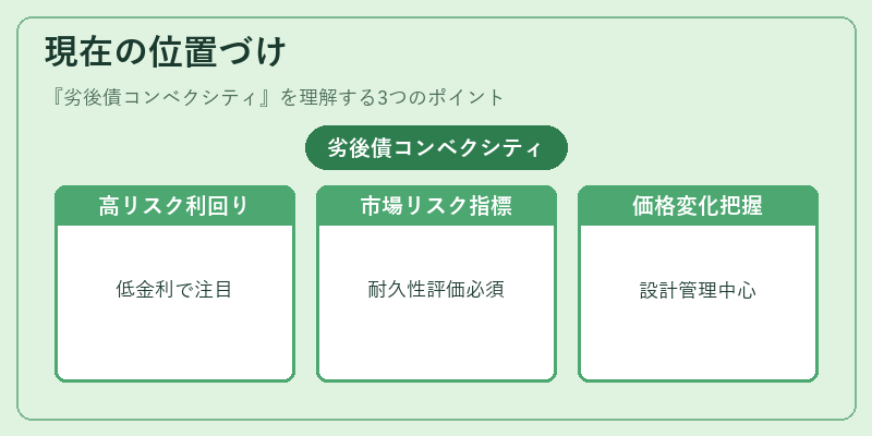現在の位置づけ（劣後債コンベクシティ）の図解