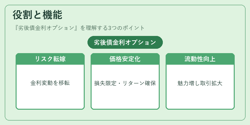 役割と機能（劣後債金利オプション）の図解