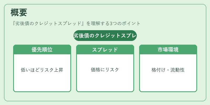 概要（劣後債のクレジットスプレッド）の図解