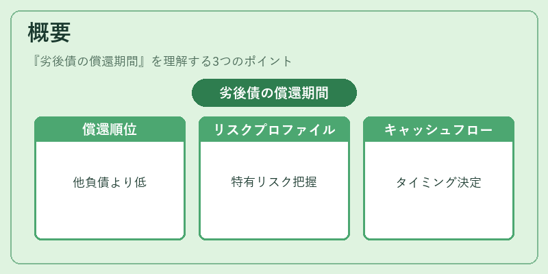 概要(劣後債の償還期間)の図解