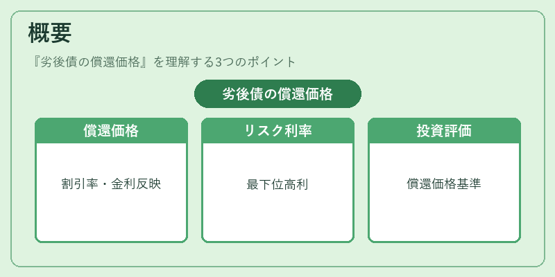 概要（劣後債の償還価格）の図解
