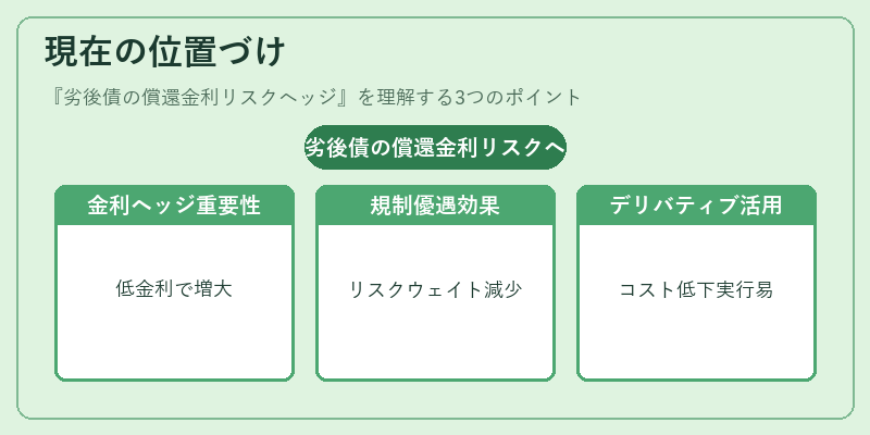 現在の位置づけ(劣後債の償還金利リスクヘッジ)の図解