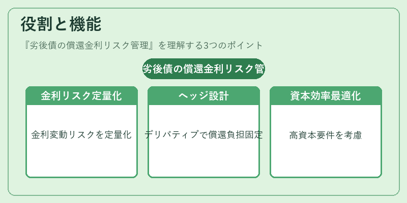 役割と機能（劣後債の償還金利リスク管理）の図解