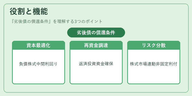 役割と機能（劣後債の償還条件）の図解