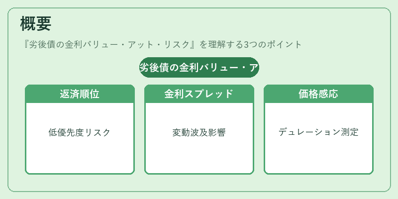 概要（劣後債の金利バリュー・アット・リスク）の図解