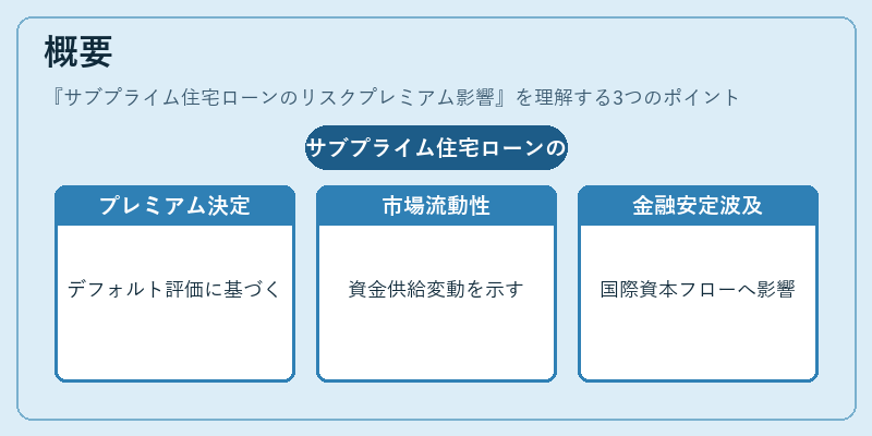 概要（サブプライム住宅ローンのリスクプレミアム影響）の図解