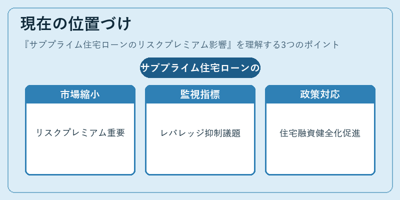 現在の位置づけ（サブプライム住宅ローンのリスクプレミアム影響）の図解