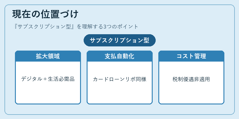 現在の位置づけ（サブスクリプション型）の図解