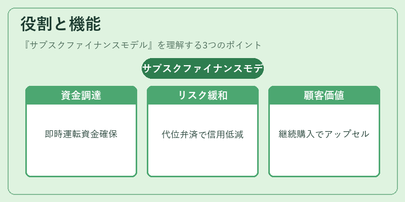 役割と機能(サブスクファイナンスモデル)の図解