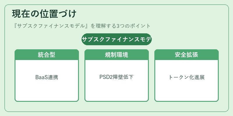 現在の位置づけ(サブスクファイナンスモデル)の図解