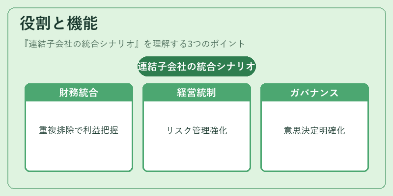 役割と機能(連結子会社の統合シナリオ)の図解