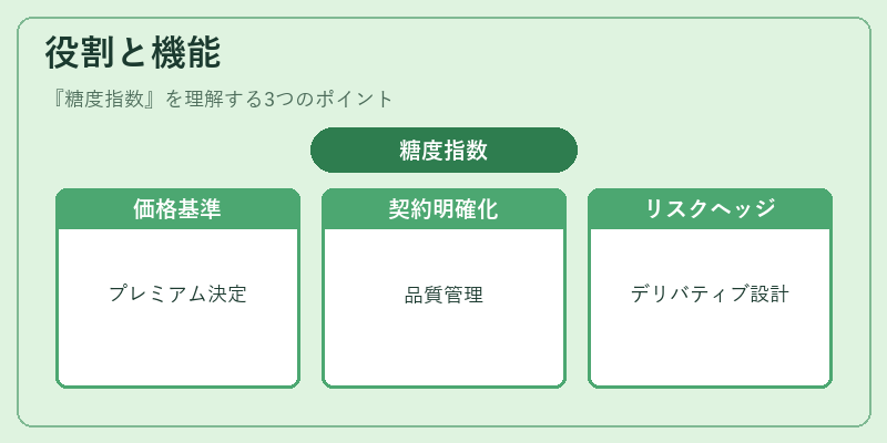 役割と機能（糖度指数）の図解